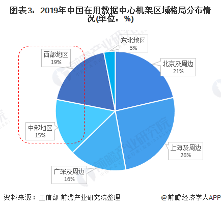 圖表3：2019年中國在用數據中心機架區域格局分布情況(單位：%)