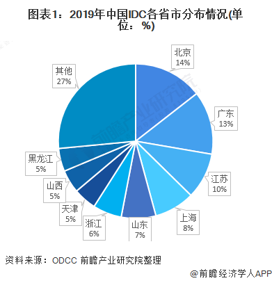 布局轉變，新建數據中心向中西部及“北上廣深